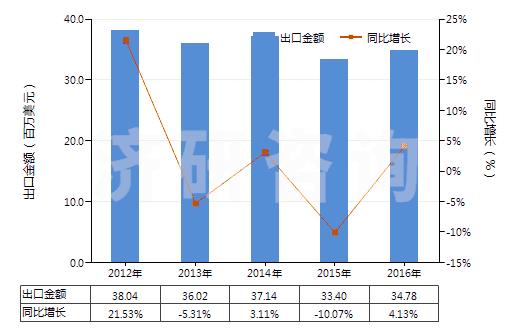 2012-2016年中國(guó)再生纖維素制板,片,膜,箔及扁條(非泡沫料的,未用其他材料強(qiáng)化,層壓,支撐)(HS39207100)出口總額及增速統(tǒng)計(jì)